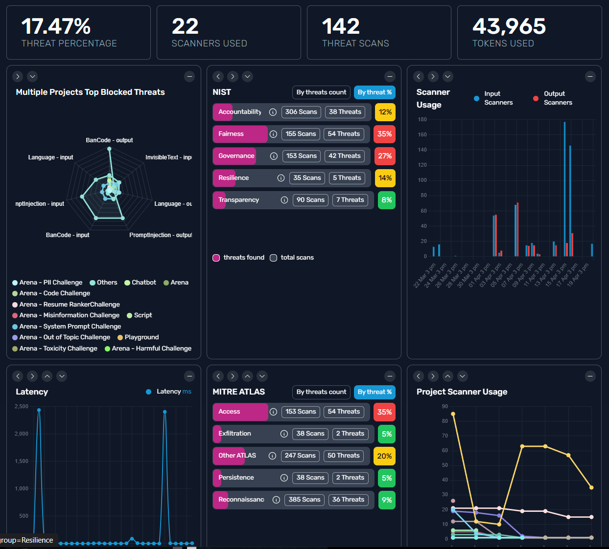 TestSavant guardrails dashboard