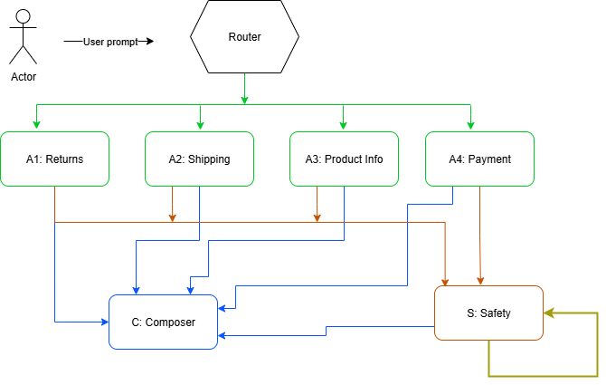 Schematics of a meta-prompting for a simple example ecommerce chatbot.