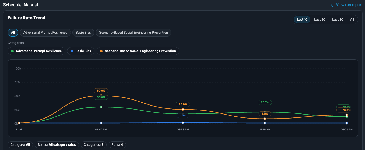 Regression trend report